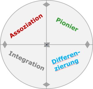 Organisationsentwicklung Entwicklungsphasen