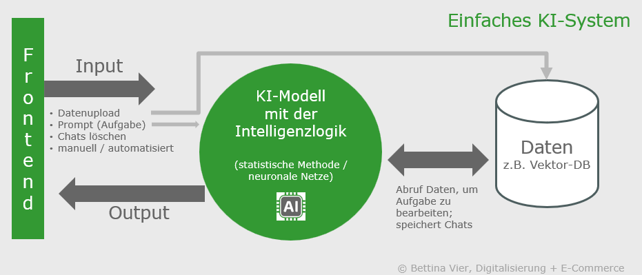 Beispiel eines einfachen KI-Systems mit einem KI-Modell