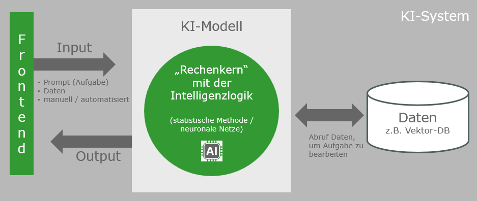 Beispiel eines KI-Systems mit einem KI-Modell
