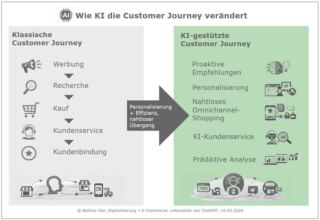Wie KI die Customer Journey verändert Wie KI die Customer Journey verändert