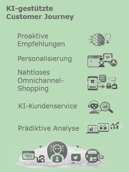Customer Journey unter KI