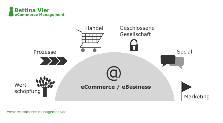 Wirtschaftsmacht E-Commerce